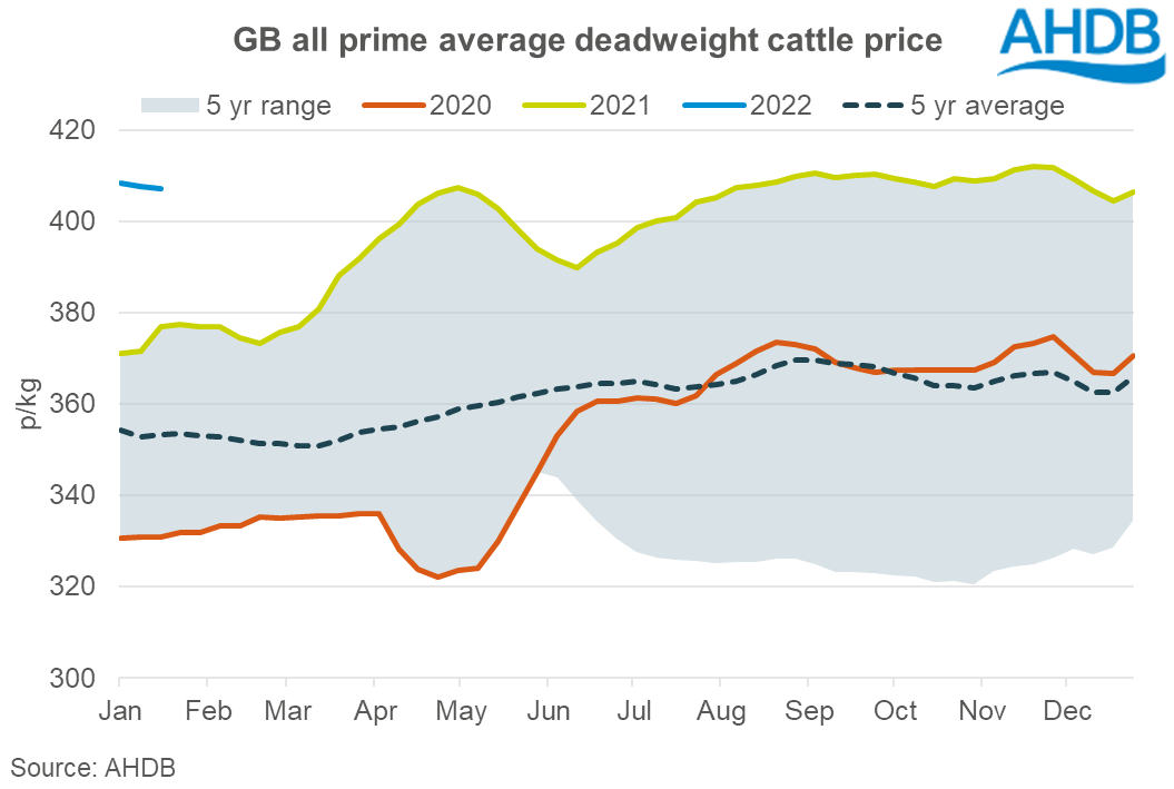 Chart showing average GB deadweight all-prime cattle price